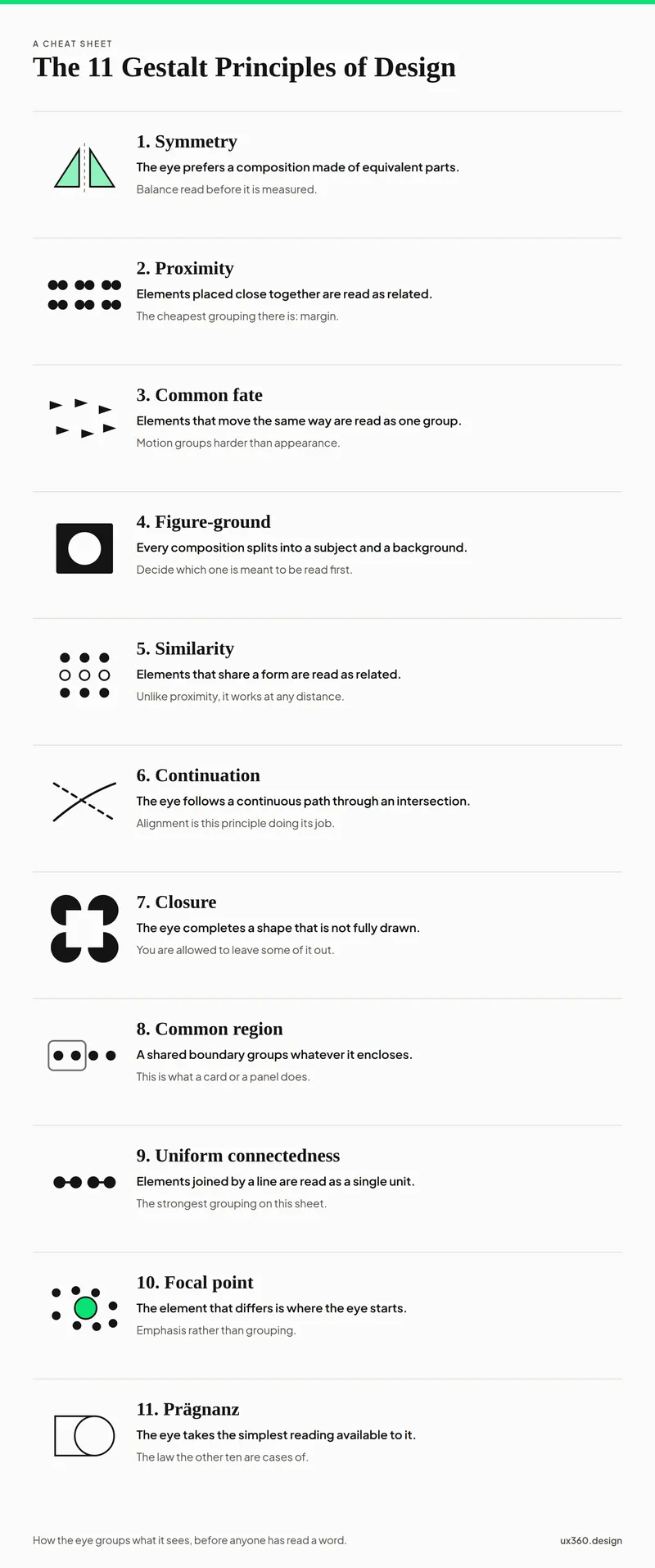 Cheat sheet of the 11 Gestalt principles of design: symmetry, proximity, common fate, figure-ground, similarity, continuation, closure, common region, uniform connectedness, focal point and Pragnanz, each with a one line definition and a small diagram