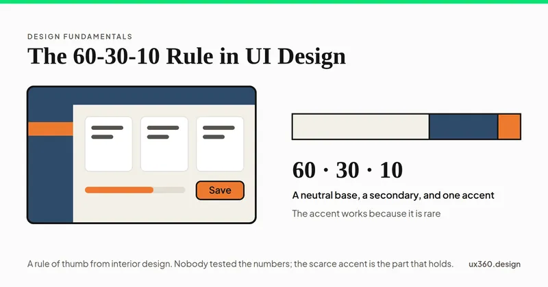 A small app screen with a pale neutral background and white cards, a deep blue top bar and sidebar, and orange on only the active menu item, a progress bar and the Save button. Beside it a bar split 60, 30 and 10 in the same three colors.