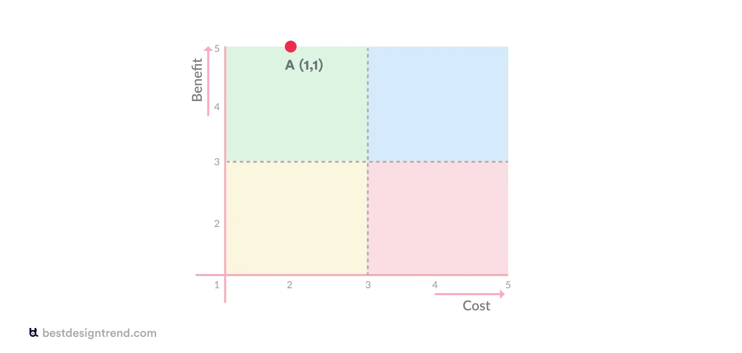 cost-benefit chart from user's perspective