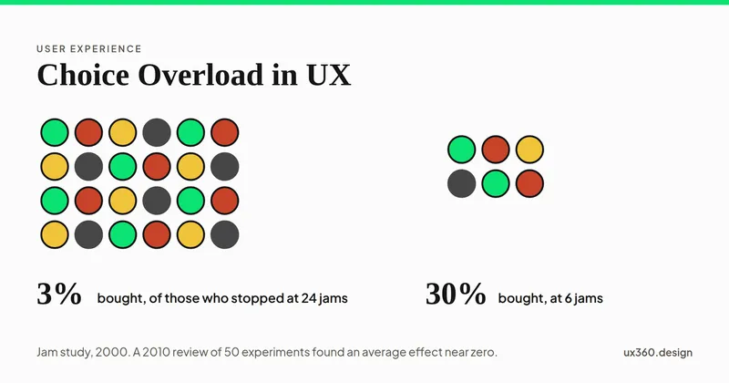Two shelves of jam jars. The left shelf has 24 jars and the text 3 percent bought. The right shelf has 6 jars and the text 30 percent bought. The note says this is the share of shoppers who stopped and then bought, from the 2000 jam study, and that a 2010 review of 50 experiments found an average effect near zero.
