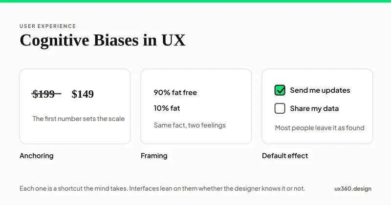 Three panels: an anchoring price with $199 struck through beside $149, a framing pair reading 90% fat free and 10% fat, and a default-effect form with the updates box pre-ticked.