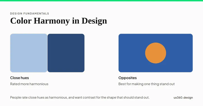 Two examples. On the left, a light blue and a dark blue side by side, close in hue but different in lightness, labelled close hues, rated more harmonious. On the right, an orange circle on a blue panel, labelled opposites, best for making one thing stand out.