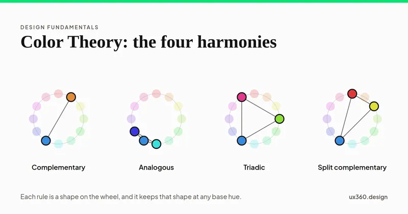 Four color wheels of twelve hues showing the complementary, analogous, triadic and split complementary harmonies, each with its selected hues joined by a line.