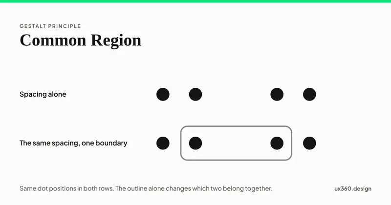 Two rows of four identical dots in the same positions. In the first the dots read as two tight pairs; in the second an outline drawn across the middle gap encloses the two inner dots.