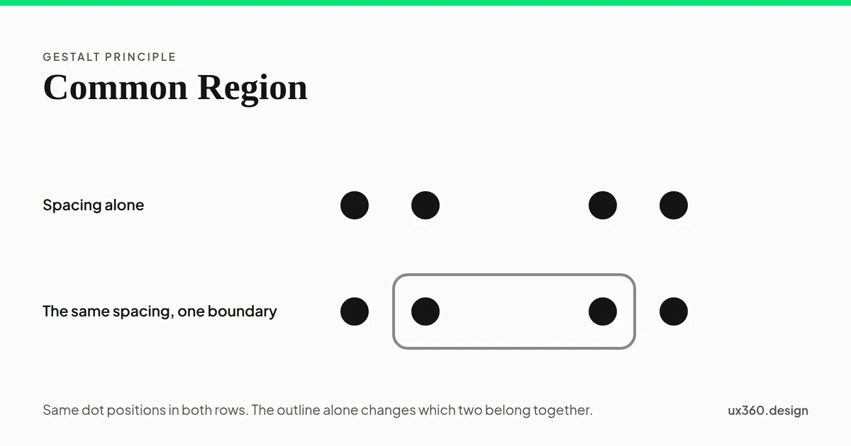 Two rows of four identical dots in the same positions. In the first the dots read as two tight pairs; in the second an outline drawn across the middle gap encloses the two inner dots.