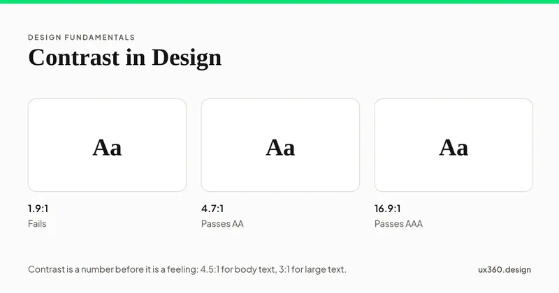 The letters Aa on white at three greys with their measured ratios: 1.9:1 fails, 4.7:1 passes AA, 16.9:1 passes AAA.