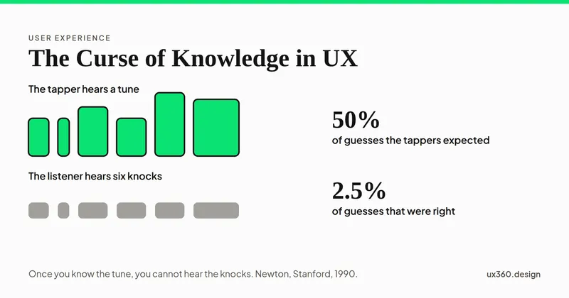 Two rows of bars. The tapper hears a melody, drawn as bars of different heights. The listener hears only taps, drawn as bars of equal height. Tappers expected listeners to guess the song 50 percent of the time. Listeners guessed 2.5 percent of the time.