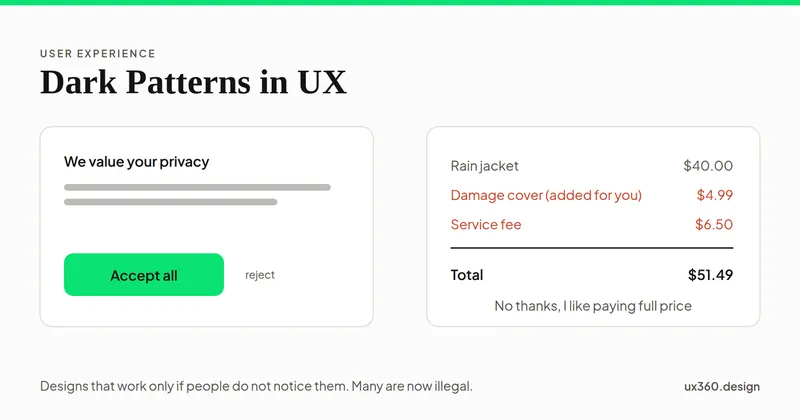 A cookie banner with a large green Accept all button and a tiny grey reject link, and beside it a checkout where a damage cover was added without asking and a service fee appears only at the end, raising a $40 jacket to $51.49.