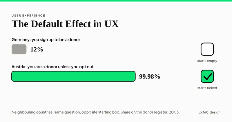 Two bars: Germany, where you sign up to be an organ donor, reaches 12 percent beside an empty checkbox; Austria, where you are a donor unless you opt out, reaches 99.98 percent beside a ticked checkbox.