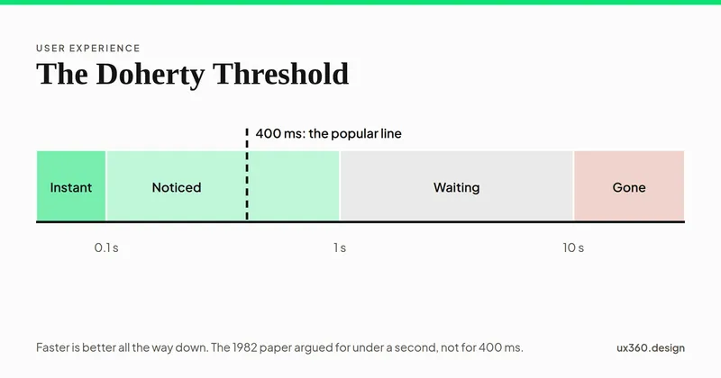 A timeline of response times on a stretched scale, with bands for instant, noticed, waiting and gone at 0.1, 1 and 10 seconds, and a dashed line at 400 milliseconds marking the popular Doherty threshold.