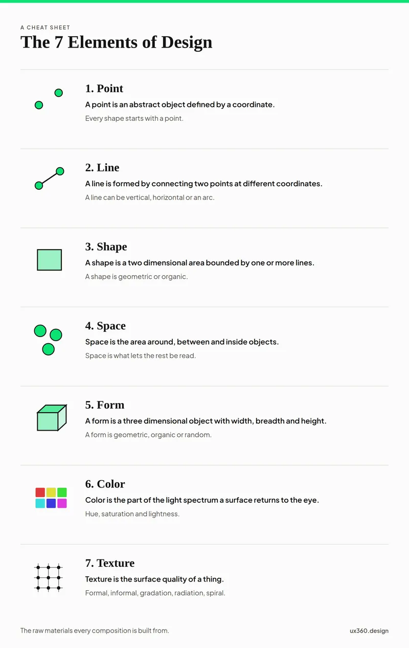 Cheat sheet of the seven elements of design: point, line, shape, space, form, color and texture, each with a small diagram and a one line definition.
