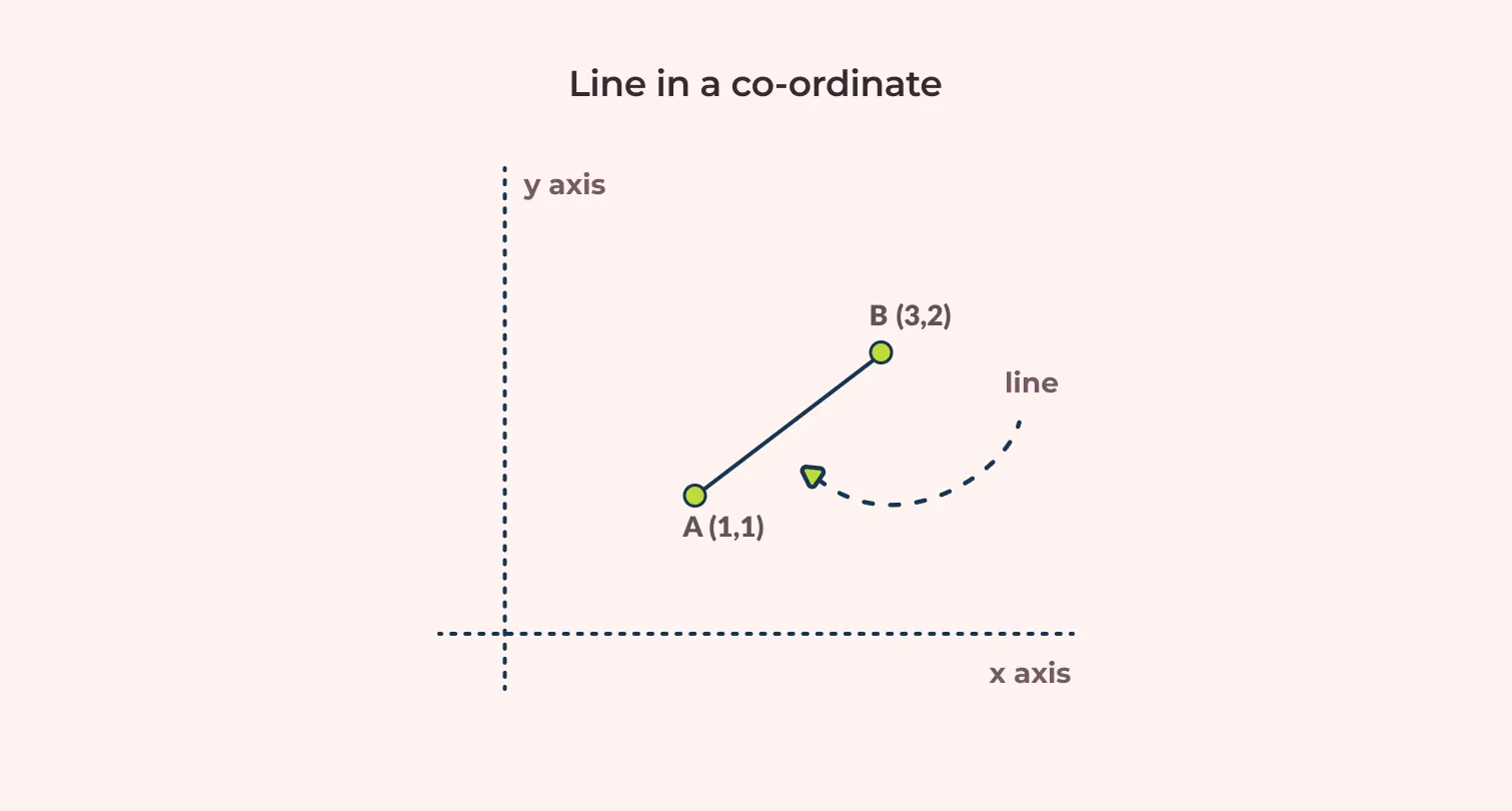 line in a co-ordinate, how two points in a coordinate is used to create a line