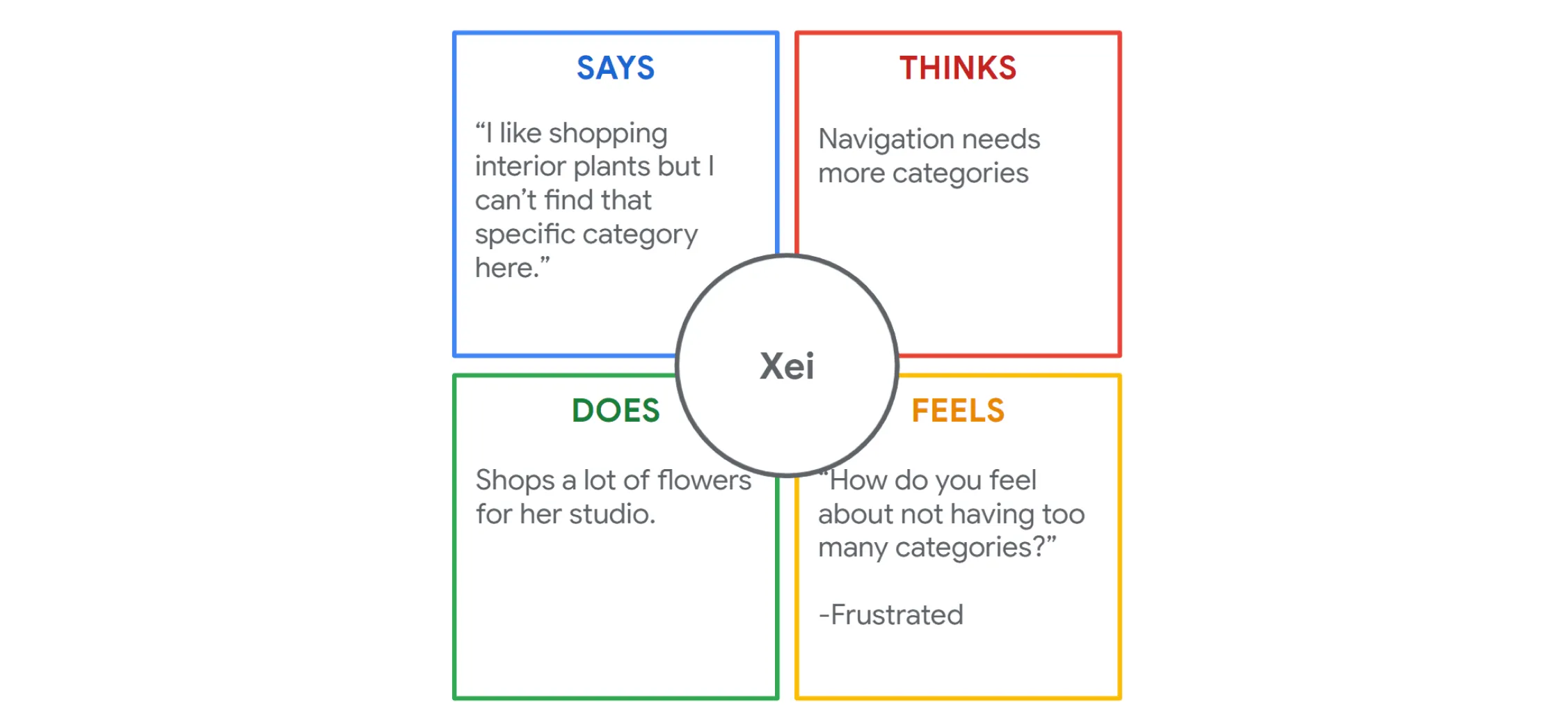 Empathy map flora online flower shop