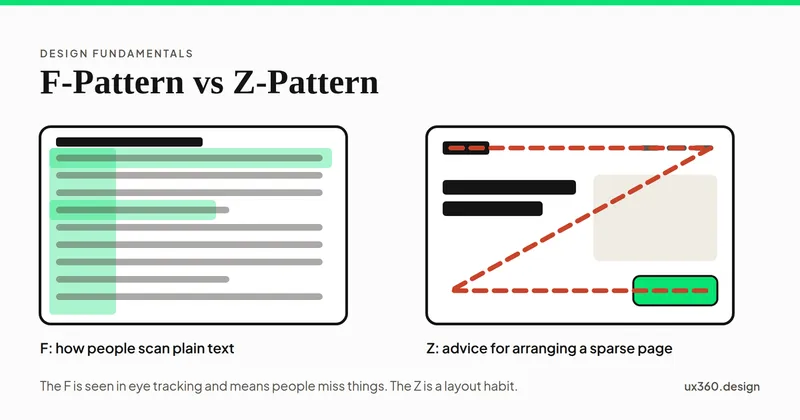 Two page sketches side by side. On the left, a page of plain text with green bands across the first line, part of a lower line and down the left edge, forming an F. On the right, a simple landing page with a dashed coral Z running from the logo to the menu, down across the image, and along the bottom to the button.