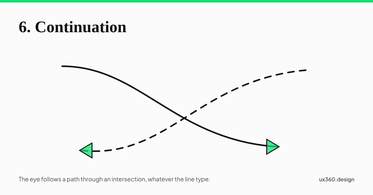 A solid curve and a dashed curve crossing each other, each ending in an arrowhead, so the eye follows each path through the intersection