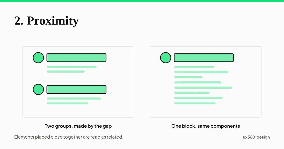 Two panels of the same list components: on the left they sit in two groups made by a gap, on the right the same pieces run together as one block