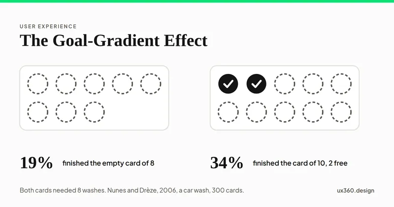 Two loyalty cards. An empty card of 8 spaces, labelled 19 percent finished it. A card of 10 spaces with 2 stamps already given, labelled 34 percent finished it. Both needed 8 washes.