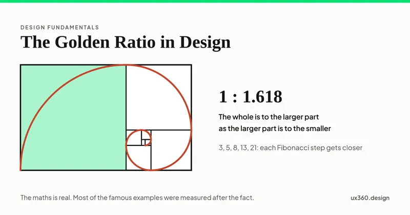 A golden rectangle divided into a shrinking series of squares, the first shaded green, with a coral spiral of quarter circles running through them. Beside it the ratio 1 to 1.618, and the note that each Fibonacci step gets closer to it.