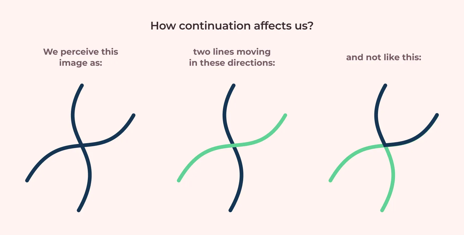 how the continuation gestalt principle affects us example using lines, curves and paths