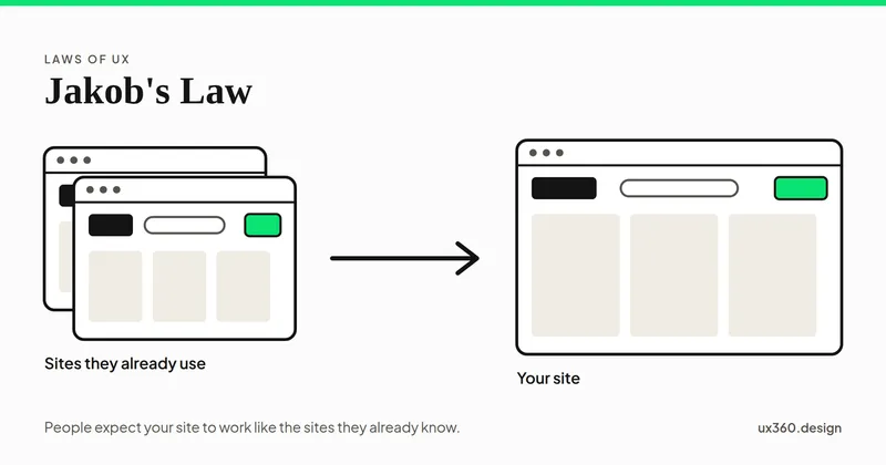 Two browser windows for sites people already use and a larger one for your site, all laid out the same way: a dark logo at the top left, a search box in the header and a green cart at the top right. An arrow runs from the familiar sites to yours.