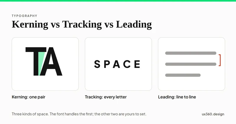Three panels. Kerning: the letters T and A, with the A tucked under the arm of the T and the gap between them shaded. Tracking: the word SPACE with even gaps between all its letters. Leading: three lines of text with the distance between two of them marked.