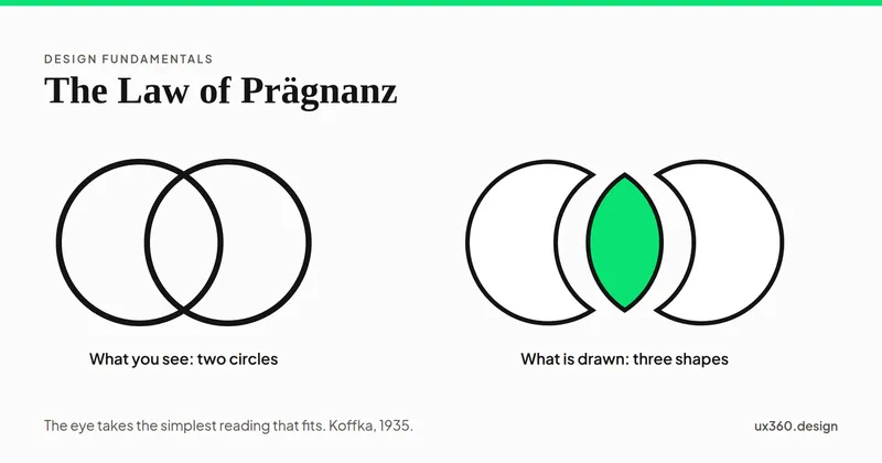 Two overlapping circle outlines on the left, labelled what you see: two circles. On the right the same lines pulled apart into the three shapes they enclose, two crescents and a green lens, labelled what is drawn: three shapes.