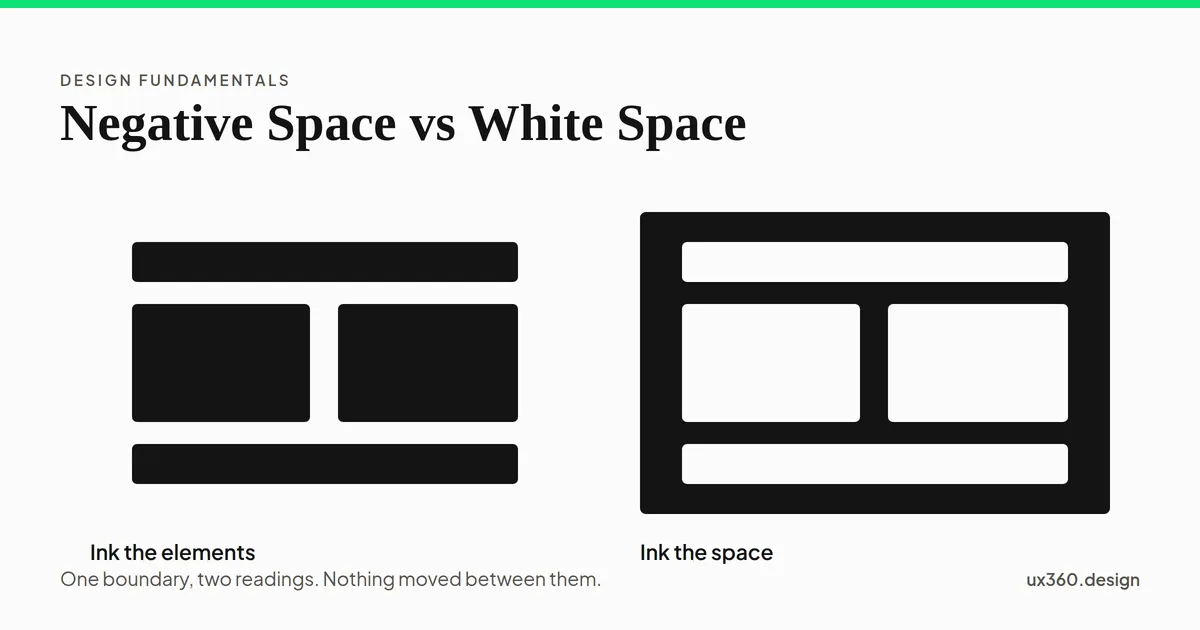 The same page layout twice: on the left the header, columns and footer are inked, on the right only the gaps between them are inked.