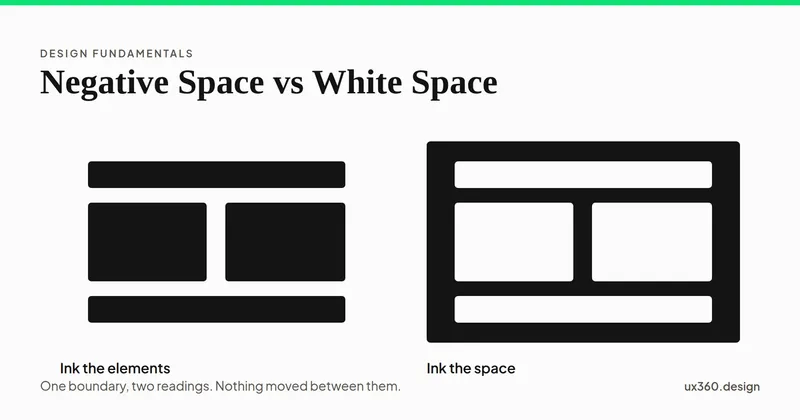 The same page layout twice: on the left the header, columns and footer are inked, on the right only the gaps between them are inked.