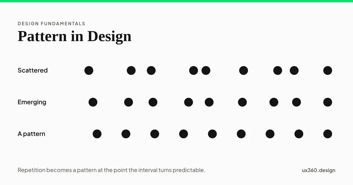 Three rows of nine dots: scattered with uneven gaps, emerging with gaps evening out, and a pattern with every gap equal.