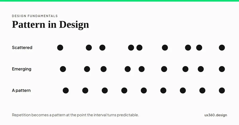Three rows of nine dots: scattered with uneven gaps, emerging with gaps evening out, and a pattern with every gap equal.