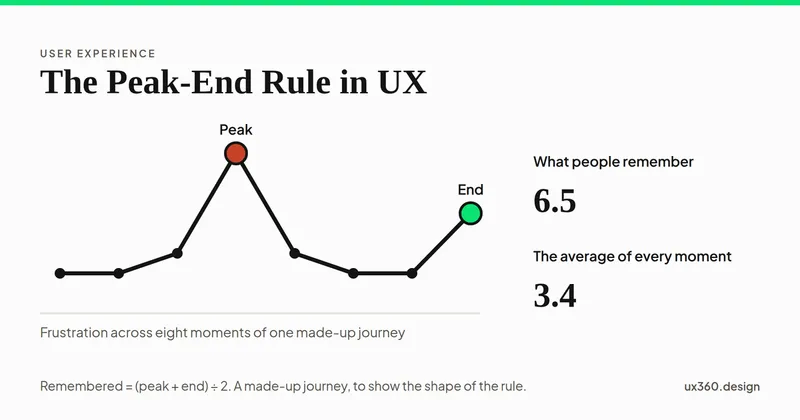 A line chart of frustration across eight moments of a journey. The line stays low, spikes sharply at the fourth moment, labelled the peak, then falls and rises a little to the last moment, labelled the end. Beside it, the text says remembered is about the peak plus the end, divided by two, while the average is much lower.