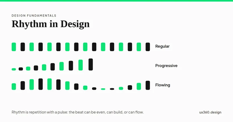 Three rows of green and black bars: equal heights and gaps labelled Regular, growing heights and gaps labelled Progressive, and heights rising and falling in a wave labelled Flowing.
