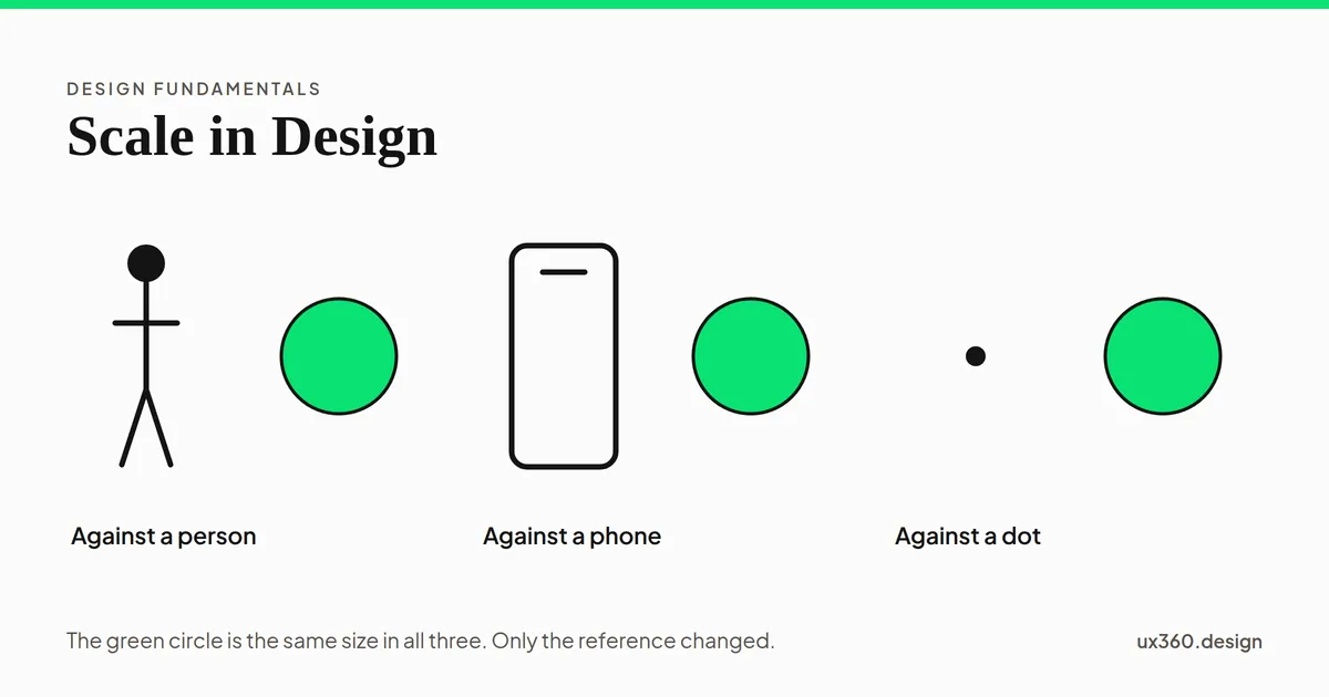 Three panels showing one identical green circle beside a person, a phone and a single dot, so the same circle reads small, medium and large.