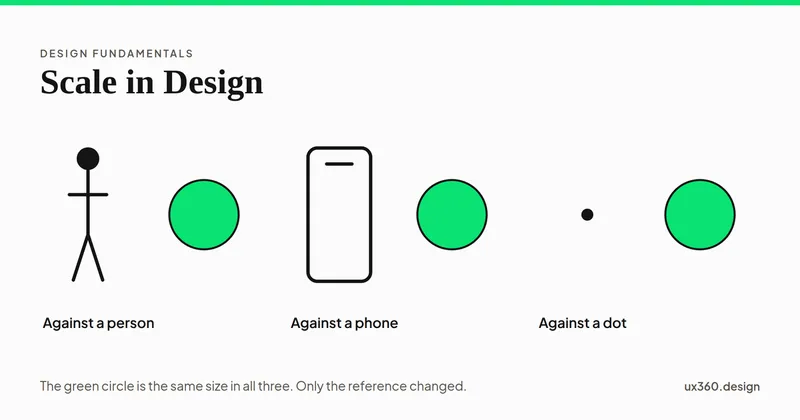 Three panels showing one identical green circle beside a person, a phone and a single dot, so the same circle reads small, medium and large.