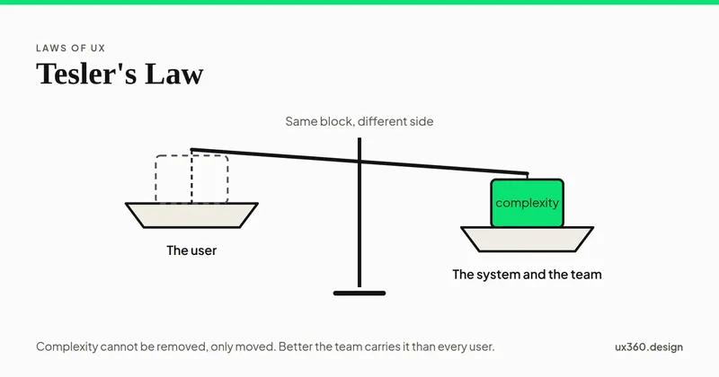 A balance with a green block labelled complexity on the pan for the system and the team, and a dashed outline where it used to sit on the user's pan. The block stays the same size; only its side changes.