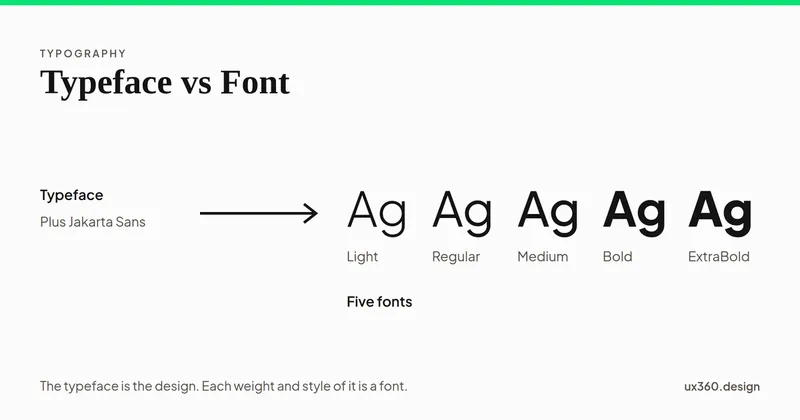 The word Typeface on the left, with an arrow to the letters Ag in five weights from light to extra bold, each labelled as a separate font.