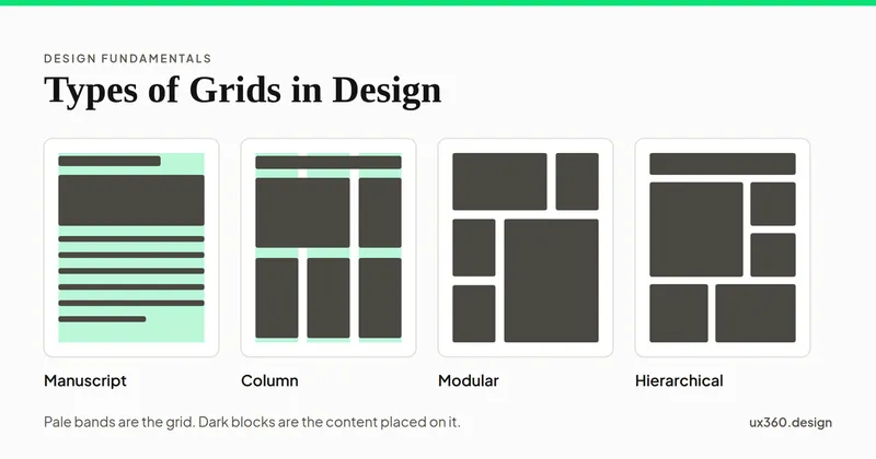 Four small page sketches side by side, each with pale guides and dark content blocks: a manuscript grid with one text block, a column grid with three columns, a modular grid of nine boxes, and a hierarchical grid with areas of different sizes.