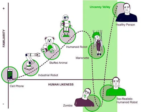 uncanny valley graph which shows comfort dip when forms get too realistic