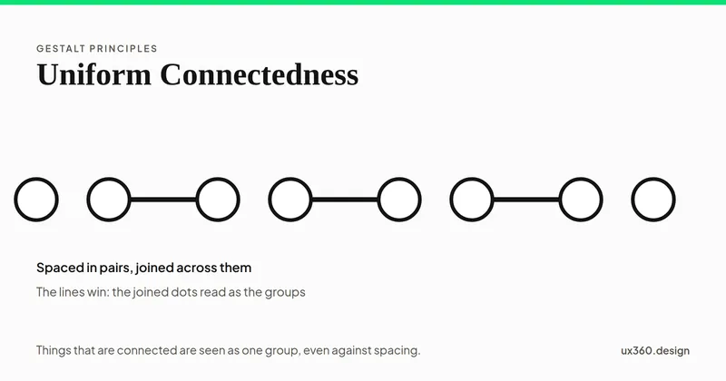 Eight dots spaced in pairs, with lines joining each dot to its neighbor in the next pair, so the joined dots read as the groups instead of the spaced pairs.