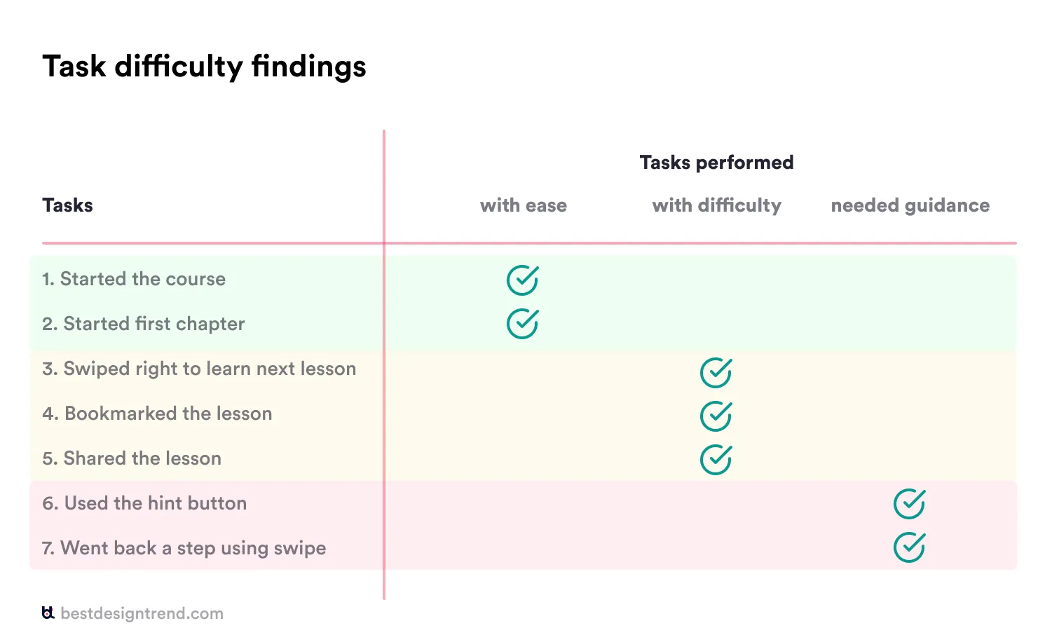 task difficulty results table for usability test