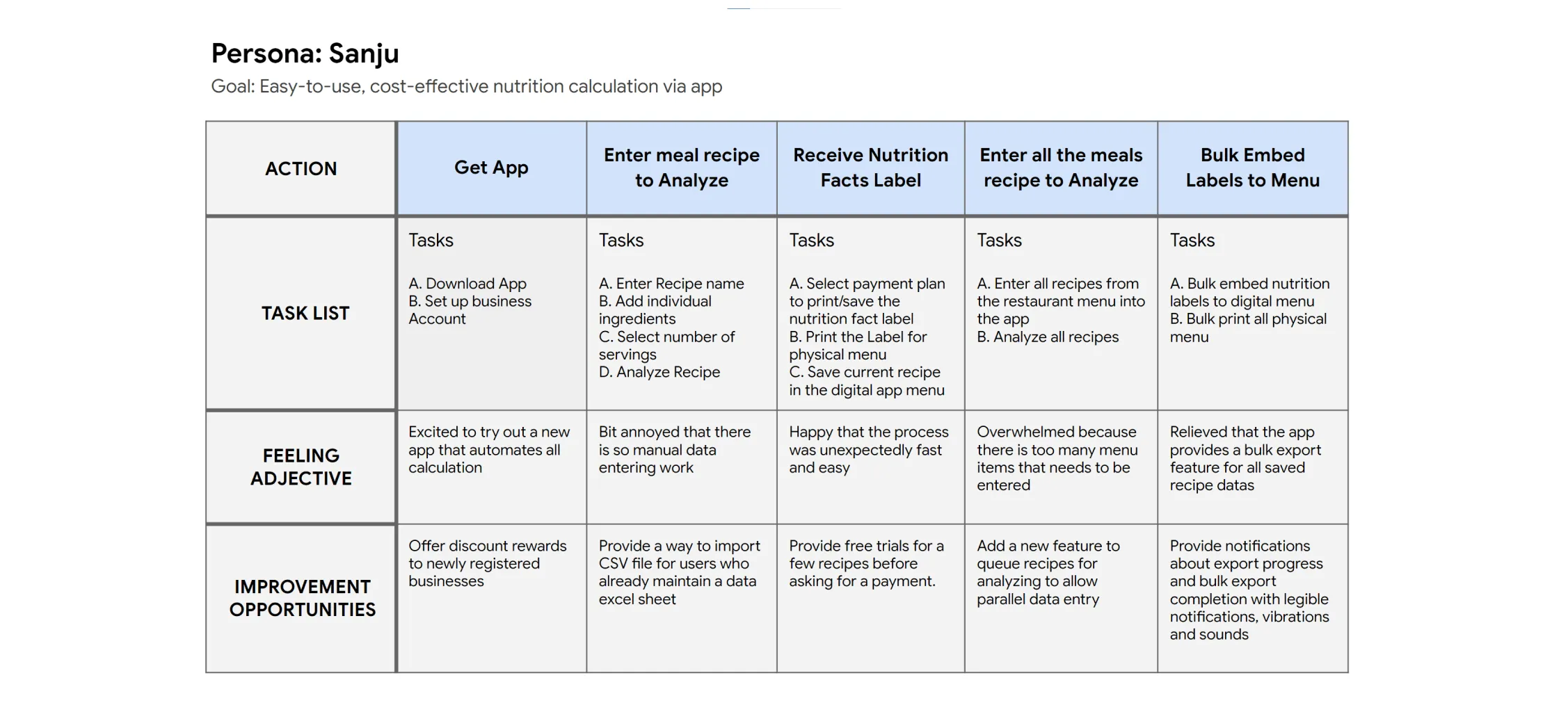 user journey derived from user persona for nutrition calculator app