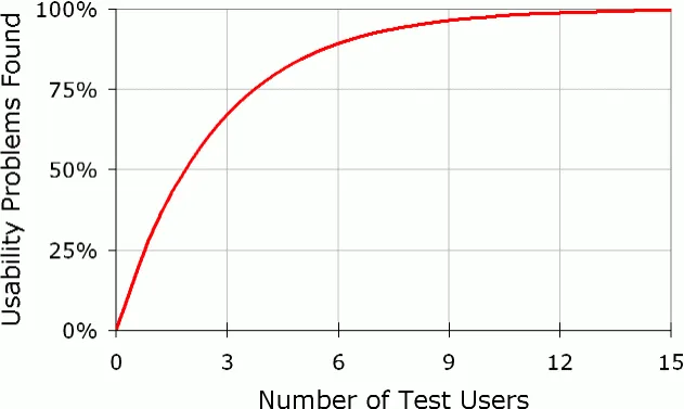 usability testing results not fruitful after 5 users