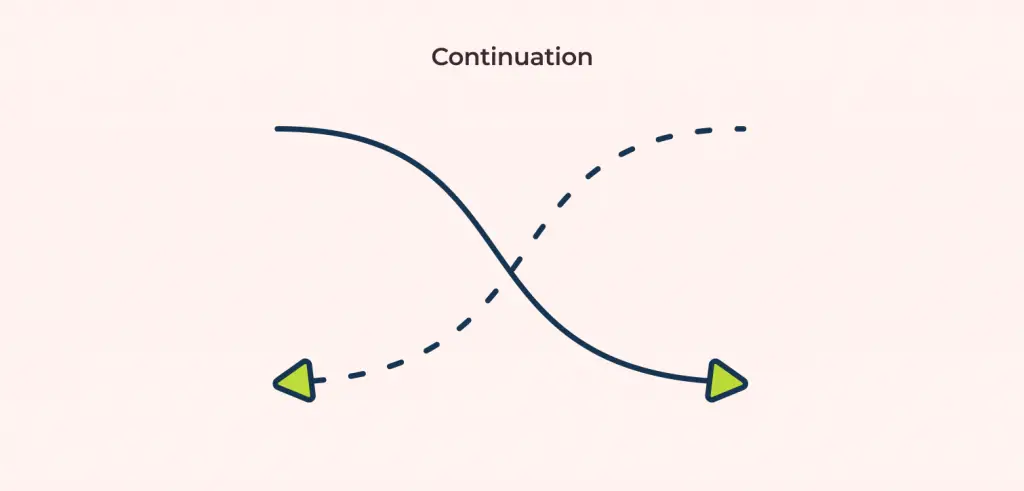 continuation visual property where our eyes follow a continous path illustrated