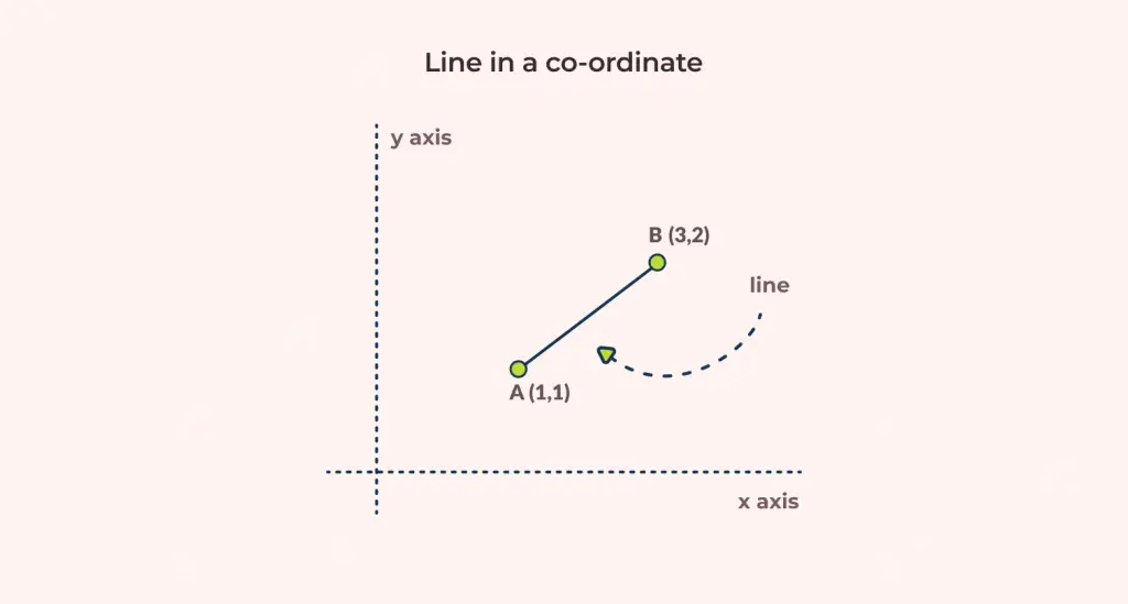line in a co-ordinate, how two points in a cordinate is used to create a line