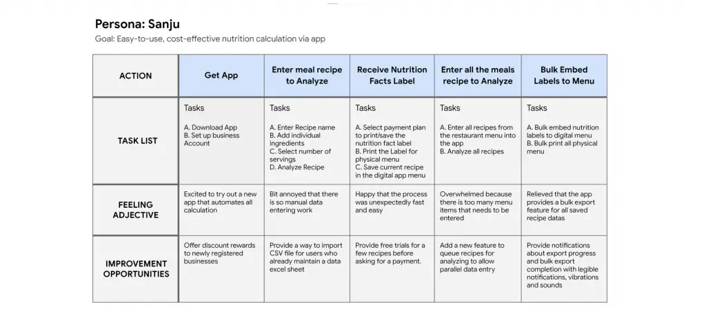 user journey dervided from user persona for nutrition calculator app